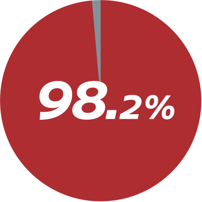 98.2%