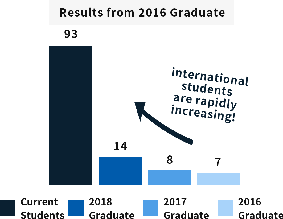 Trends of international students
