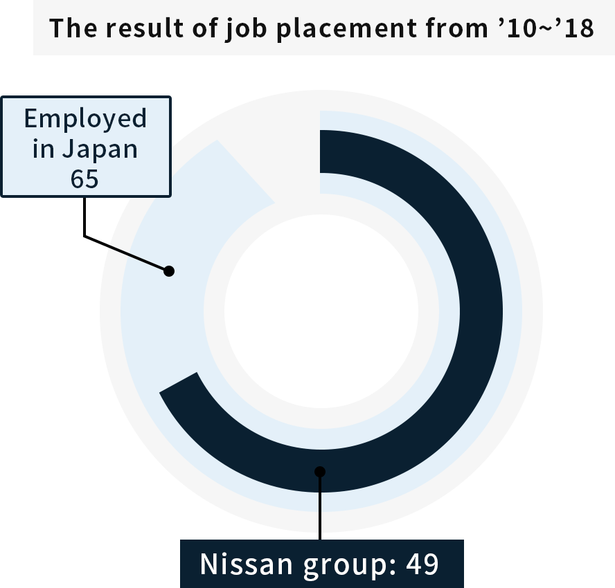 Place of employment situation