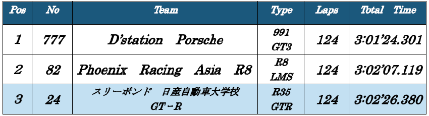 スーパー耐久シリーズ第 2 戦 4/28・29 菅生サーキットに日産・自動車大学校が参戦